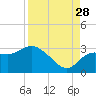 Gulf Harbors tide chart for Wednesday, August 28, 2024