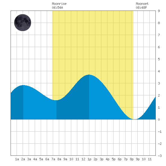 Gulf Harbors tide chart for Sunday, August 4, 2024