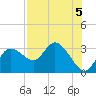 Gulf Harbors tide chart for Monday, August 5, 2024