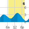 Gulf Harbors tide chart for Tuesday, August 6, 2024