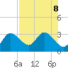 Gulf Harbors tide chart for Thursday, August 8, 2024