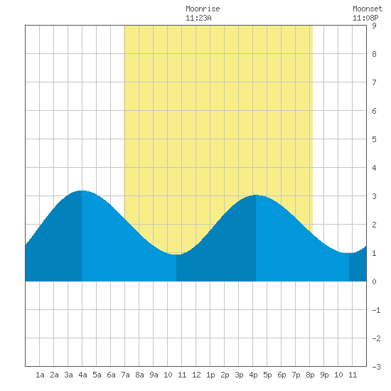 Gulf Harbors tide chart for Friday, August 9, 2024