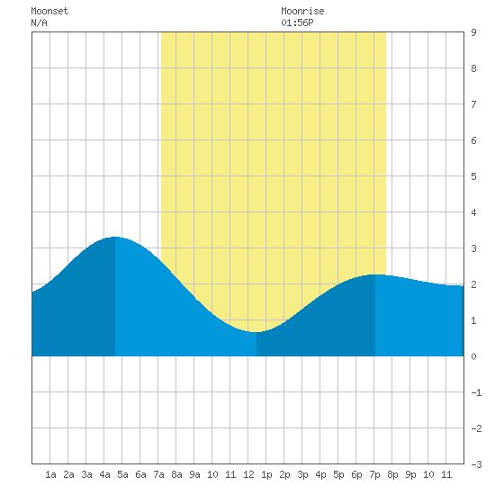 Gulf Harbors tide chart for Tuesday, September 10, 2024