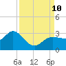 Gulf Harbors tide chart for Tuesday, September 10, 2024