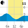 Gulf Harbors tide chart for Wednesday, September 11, 2024