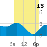 Gulf Harbors tide chart for Friday, September 13, 2024