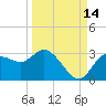 Gulf Harbors tide chart for Saturday, September 14, 2024