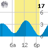 Gulf Harbors tide chart for Tuesday, September 17, 2024