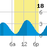 Gulf Harbors tide chart for Wednesday, September 18, 2024