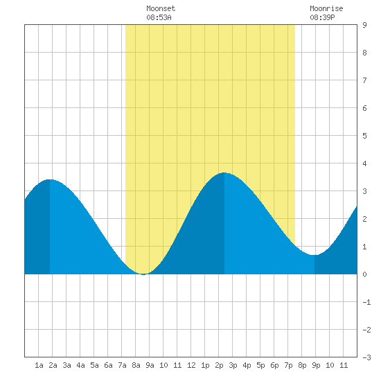 Gulf Harbors tide chart for Thursday, September 19, 2024