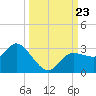 Gulf Harbors tide chart for Monday, September 23, 2024