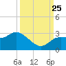 Gulf Harbors tide chart for Wednesday, September 25, 2024