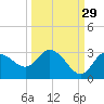 Gulf Harbors tide chart for Sunday, September 29, 2024