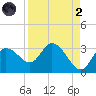 Gulf Harbors tide chart for Monday, September 2, 2024