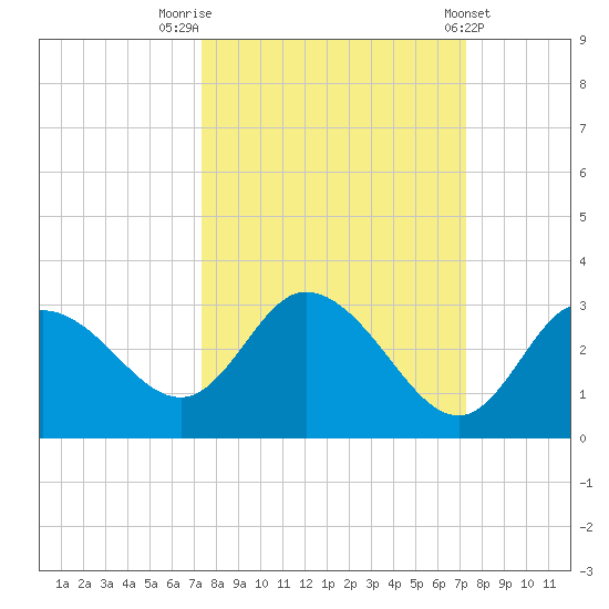 Gulf Harbors tide chart for Monday, September 30, 2024