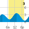 Gulf Harbors tide chart for Tuesday, September 3, 2024