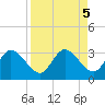 Gulf Harbors tide chart for Thursday, September 5, 2024