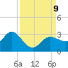 Gulf Harbors tide chart for Monday, September 9, 2024