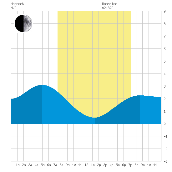 Gulf Harbors tide chart for Thursday, October 10, 2024
