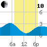 Gulf Harbors tide chart for Thursday, October 10, 2024