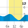 Gulf Harbors tide chart for Saturday, October 12, 2024