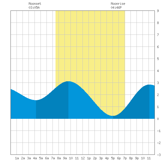 Gulf Harbors tide chart for Sunday, October 13, 2024