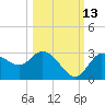 Gulf Harbors tide chart for Sunday, October 13, 2024