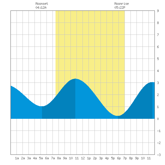 Gulf Harbors tide chart for Monday, October 14, 2024