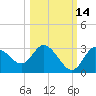 Gulf Harbors tide chart for Monday, October 14, 2024