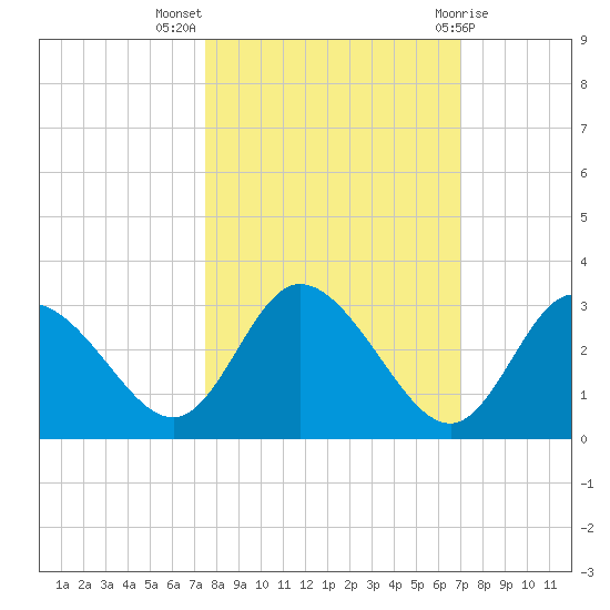 Gulf Harbors tide chart for Tuesday, October 15, 2024