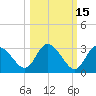 Gulf Harbors tide chart for Tuesday, October 15, 2024