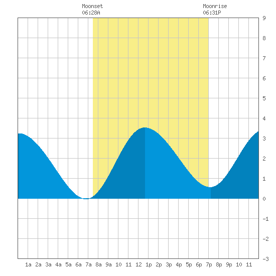 Gulf Harbors tide chart for Wednesday, October 16, 2024