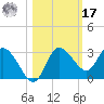 Gulf Harbors tide chart for Thursday, October 17, 2024