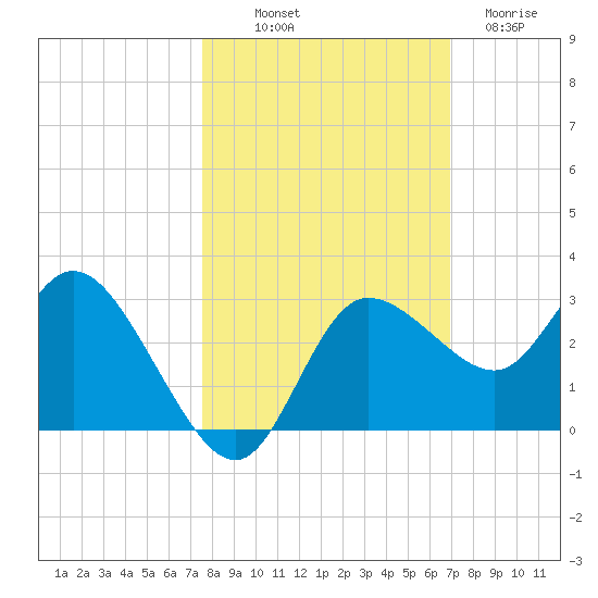 Gulf Harbors tide chart for Saturday, October 19, 2024