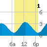 Gulf Harbors tide chart for Tuesday, October 1, 2024