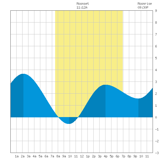 Gulf Harbors tide chart for Sunday, October 20, 2024