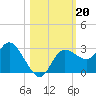 Gulf Harbors tide chart for Sunday, October 20, 2024