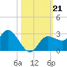 Gulf Harbors tide chart for Monday, October 21, 2024