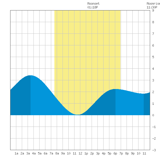 Gulf Harbors tide chart for Tuesday, October 22, 2024