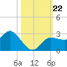 Gulf Harbors tide chart for Tuesday, October 22, 2024