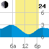 Gulf Harbors tide chart for Thursday, October 24, 2024