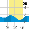 Gulf Harbors tide chart for Saturday, October 26, 2024