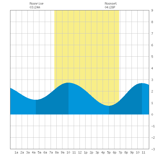 Gulf Harbors tide chart for Sunday, October 27, 2024