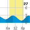 Gulf Harbors tide chart for Sunday, October 27, 2024