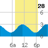 Gulf Harbors tide chart for Monday, October 28, 2024