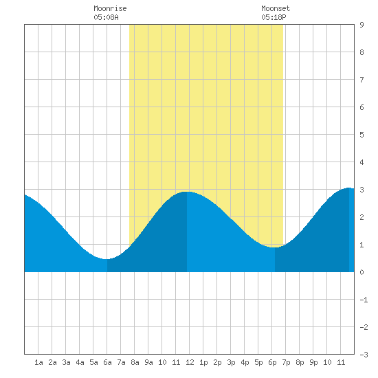 Gulf Harbors tide chart for Tuesday, October 29, 2024