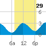 Gulf Harbors tide chart for Tuesday, October 29, 2024