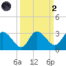 Gulf Harbors tide chart for Wednesday, October 2, 2024