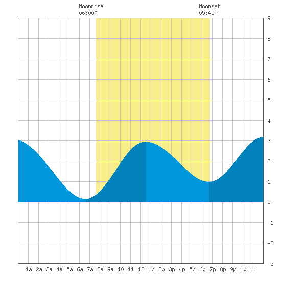 Gulf Harbors tide chart for Wednesday, October 30, 2024