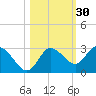 Gulf Harbors tide chart for Wednesday, October 30, 2024